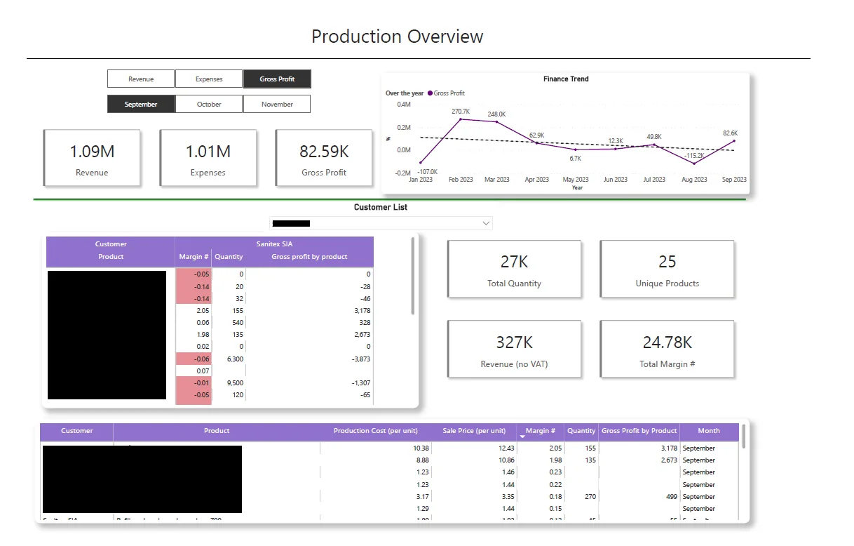 Food Production report